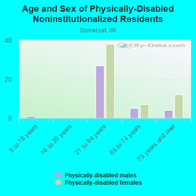 Age and Sex of Physically-Disabled Noninstitutionalized Residents