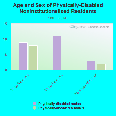 Age and Sex of Physically-Disabled Noninstitutionalized Residents