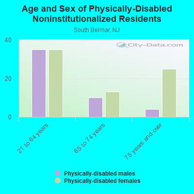 Age and Sex of Physically-Disabled Noninstitutionalized Residents