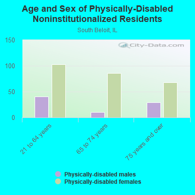 Age and Sex of Physically-Disabled Noninstitutionalized Residents