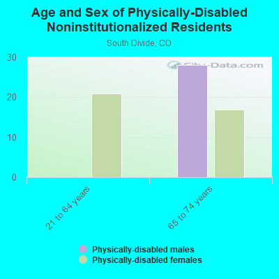 Age and Sex of Physically-Disabled Noninstitutionalized Residents