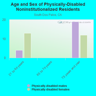 Age and Sex of Physically-Disabled Noninstitutionalized Residents