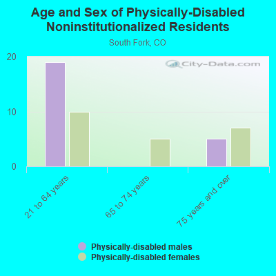 Age and Sex of Physically-Disabled Noninstitutionalized Residents