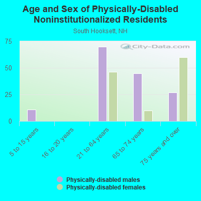 Age and Sex of Physically-Disabled Noninstitutionalized Residents