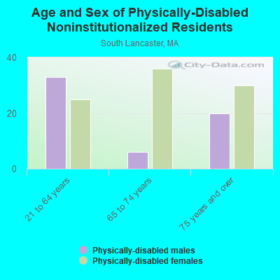 Age and Sex of Physically-Disabled Noninstitutionalized Residents