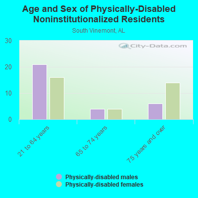 Age and Sex of Physically-Disabled Noninstitutionalized Residents