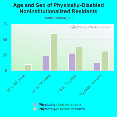 Age and Sex of Physically-Disabled Noninstitutionalized Residents