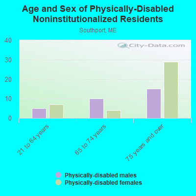 Age and Sex of Physically-Disabled Noninstitutionalized Residents