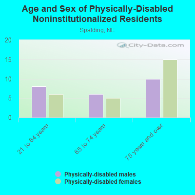 Age and Sex of Physically-Disabled Noninstitutionalized Residents