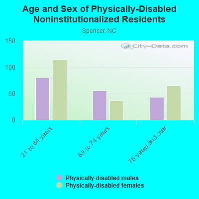 Age and Sex of Physically-Disabled Noninstitutionalized Residents