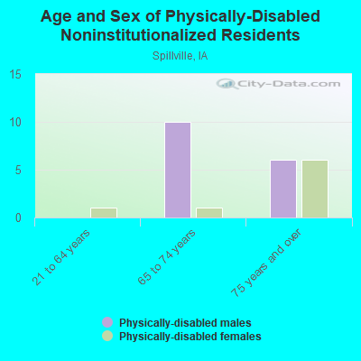 Age and Sex of Physically-Disabled Noninstitutionalized Residents