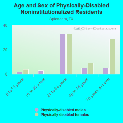 Age and Sex of Physically-Disabled Noninstitutionalized Residents