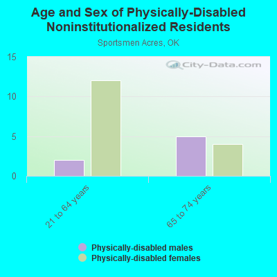 Age and Sex of Physically-Disabled Noninstitutionalized Residents