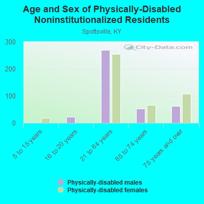 Age and Sex of Physically-Disabled Noninstitutionalized Residents