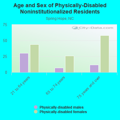 Age and Sex of Physically-Disabled Noninstitutionalized Residents