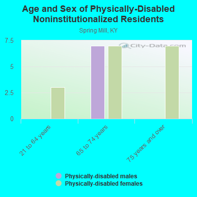 Age and Sex of Physically-Disabled Noninstitutionalized Residents