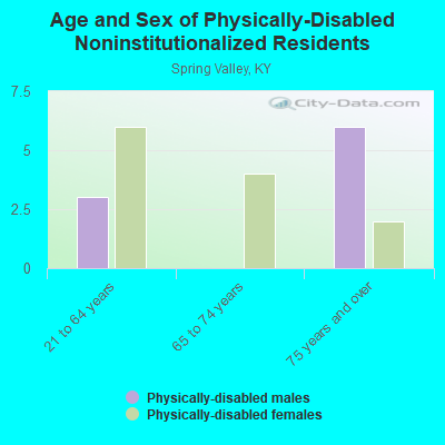 Age and Sex of Physically-Disabled Noninstitutionalized Residents