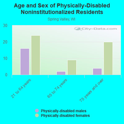 Age and Sex of Physically-Disabled Noninstitutionalized Residents