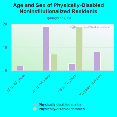 Age and Sex of Physically-Disabled Noninstitutionalized Residents