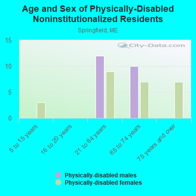 Age and Sex of Physically-Disabled Noninstitutionalized Residents