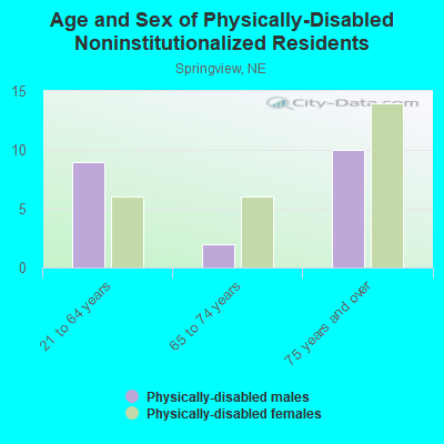 Age and Sex of Physically-Disabled Noninstitutionalized Residents