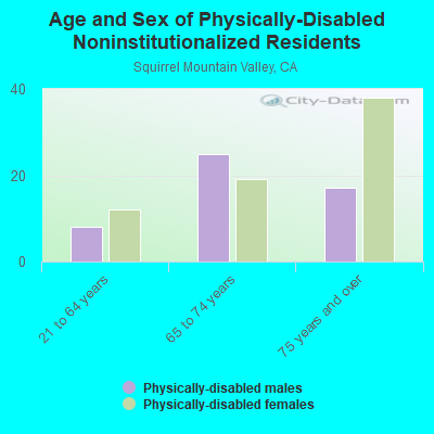 Age and Sex of Physically-Disabled Noninstitutionalized Residents