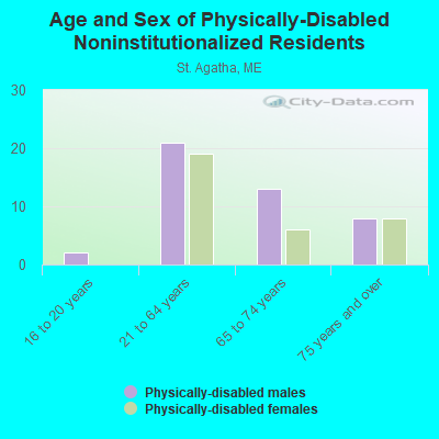 Age and Sex of Physically-Disabled Noninstitutionalized Residents