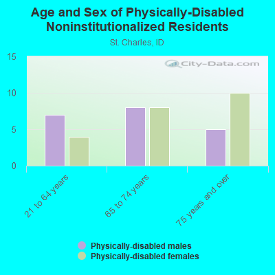 Age and Sex of Physically-Disabled Noninstitutionalized Residents