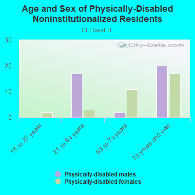 Age and Sex of Physically-Disabled Noninstitutionalized Residents