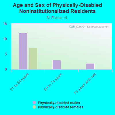 Age and Sex of Physically-Disabled Noninstitutionalized Residents