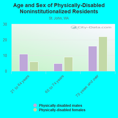 Age and Sex of Physically-Disabled Noninstitutionalized Residents