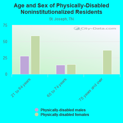 Age and Sex of Physically-Disabled Noninstitutionalized Residents