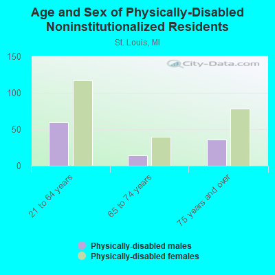 Age and Sex of Physically-Disabled Noninstitutionalized Residents