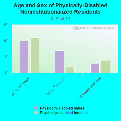 Age and Sex of Physically-Disabled Noninstitutionalized Residents