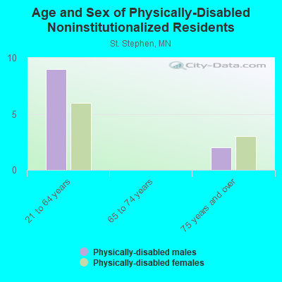 Age and Sex of Physically-Disabled Noninstitutionalized Residents