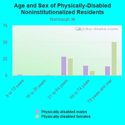 Age and Sex of Physically-Disabled Noninstitutionalized Residents