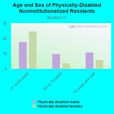 Age and Sex of Physically-Disabled Noninstitutionalized Residents