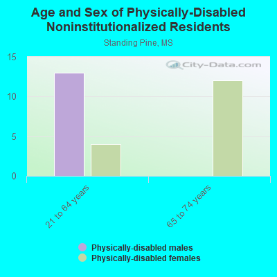 Age and Sex of Physically-Disabled Noninstitutionalized Residents