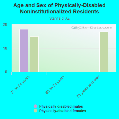 Age and Sex of Physically-Disabled Noninstitutionalized Residents