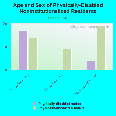 Age and Sex of Physically-Disabled Noninstitutionalized Residents