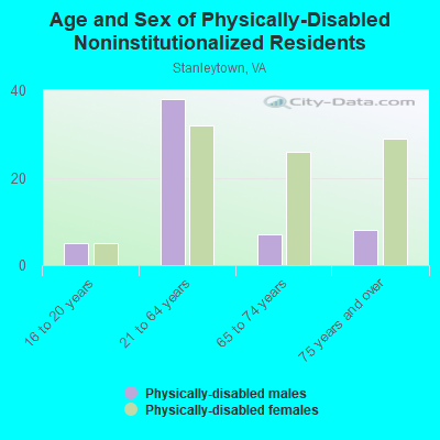 Age and Sex of Physically-Disabled Noninstitutionalized Residents