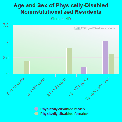 Age and Sex of Physically-Disabled Noninstitutionalized Residents