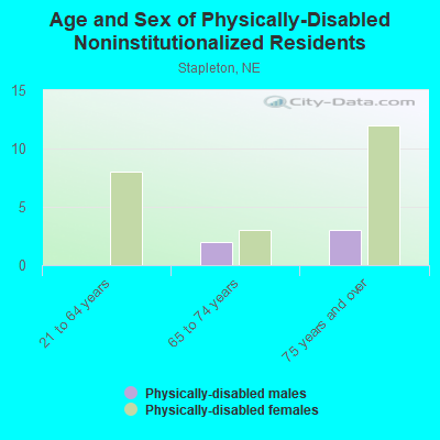 Age and Sex of Physically-Disabled Noninstitutionalized Residents