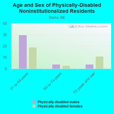 Age and Sex of Physically-Disabled Noninstitutionalized Residents