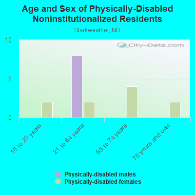 Age and Sex of Physically-Disabled Noninstitutionalized Residents