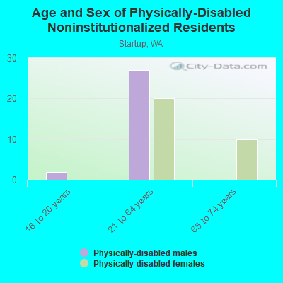 Age and Sex of Physically-Disabled Noninstitutionalized Residents