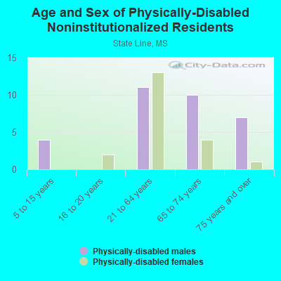 Age and Sex of Physically-Disabled Noninstitutionalized Residents