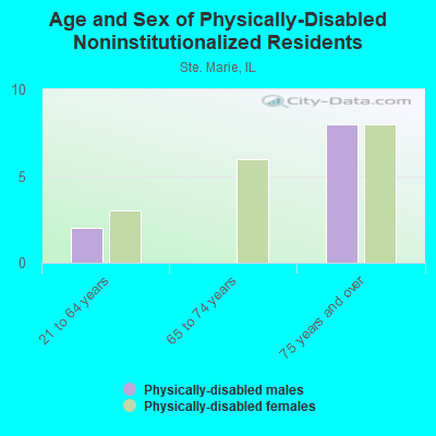 Age and Sex of Physically-Disabled Noninstitutionalized Residents