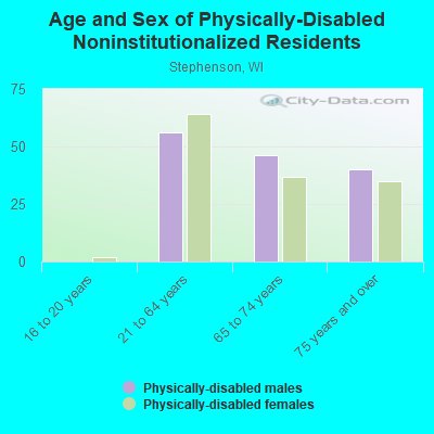 Age and Sex of Physically-Disabled Noninstitutionalized Residents