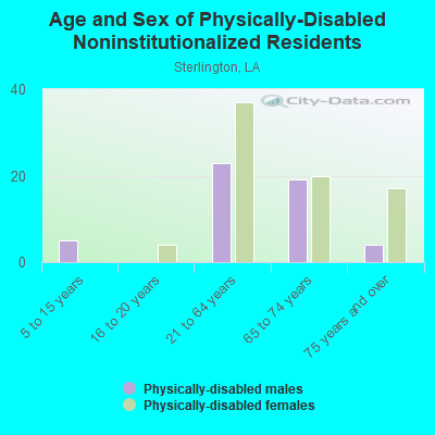 Age and Sex of Physically-Disabled Noninstitutionalized Residents